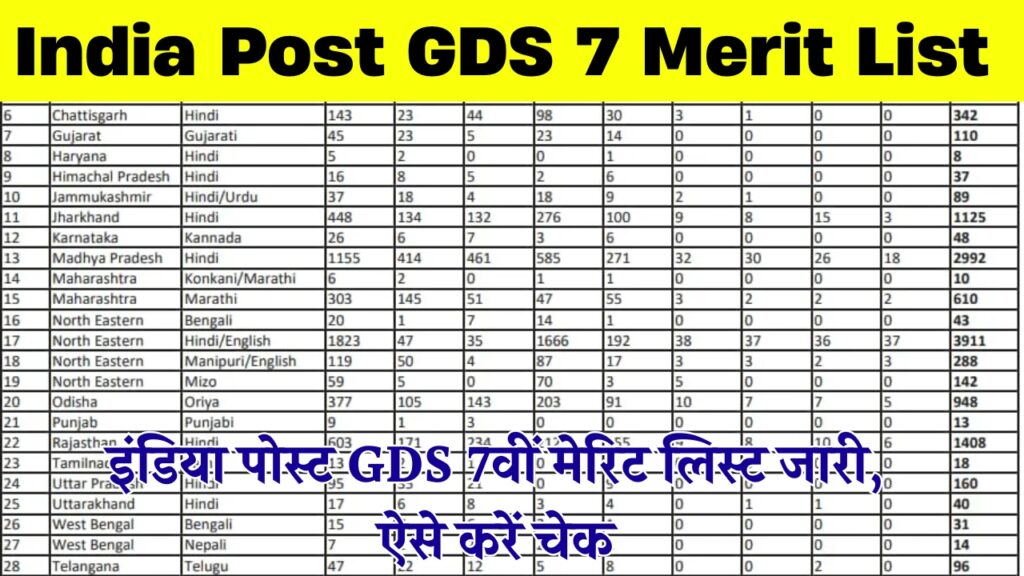 India Post GDS 7 Merit List