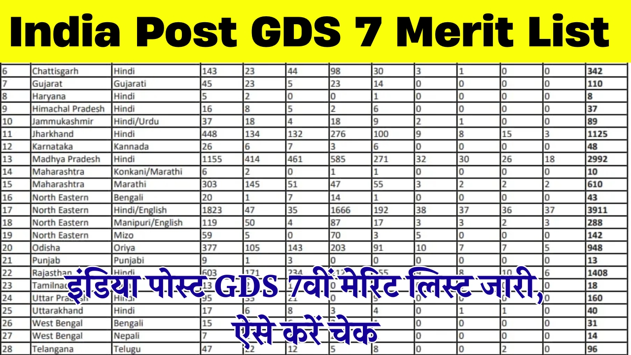 India Post GDS 7 Merit List